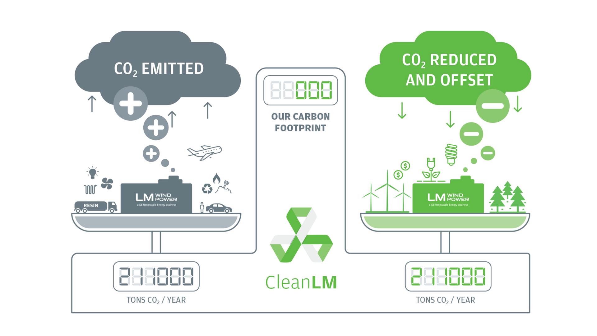 What is carbon neutrality?