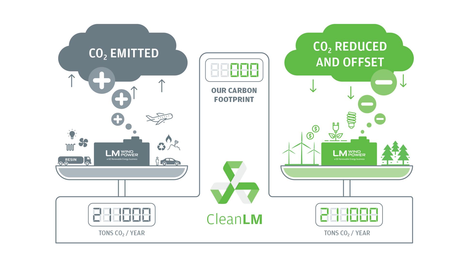 What is carbon neutrality?