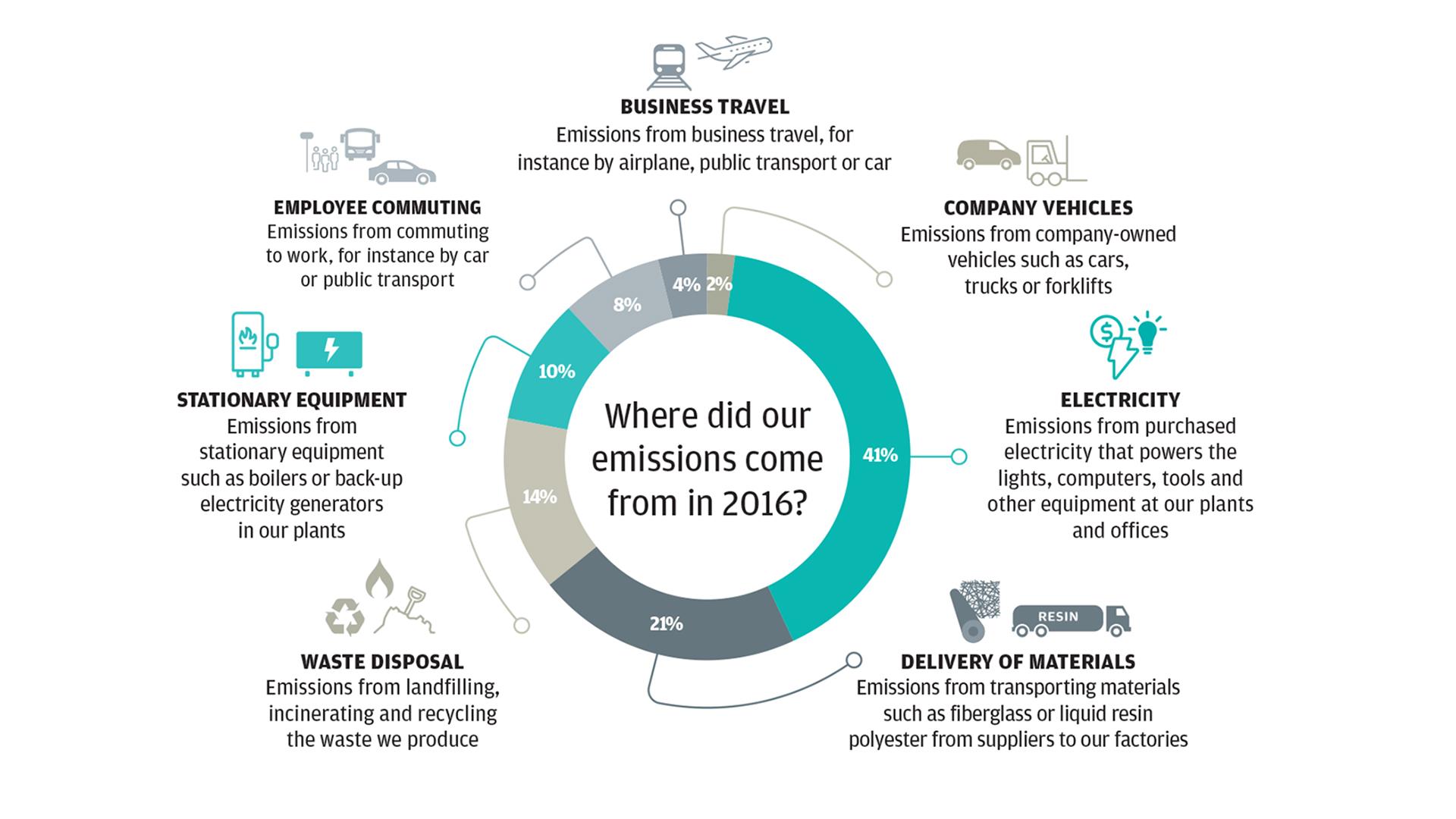 Where do our emissions come from?