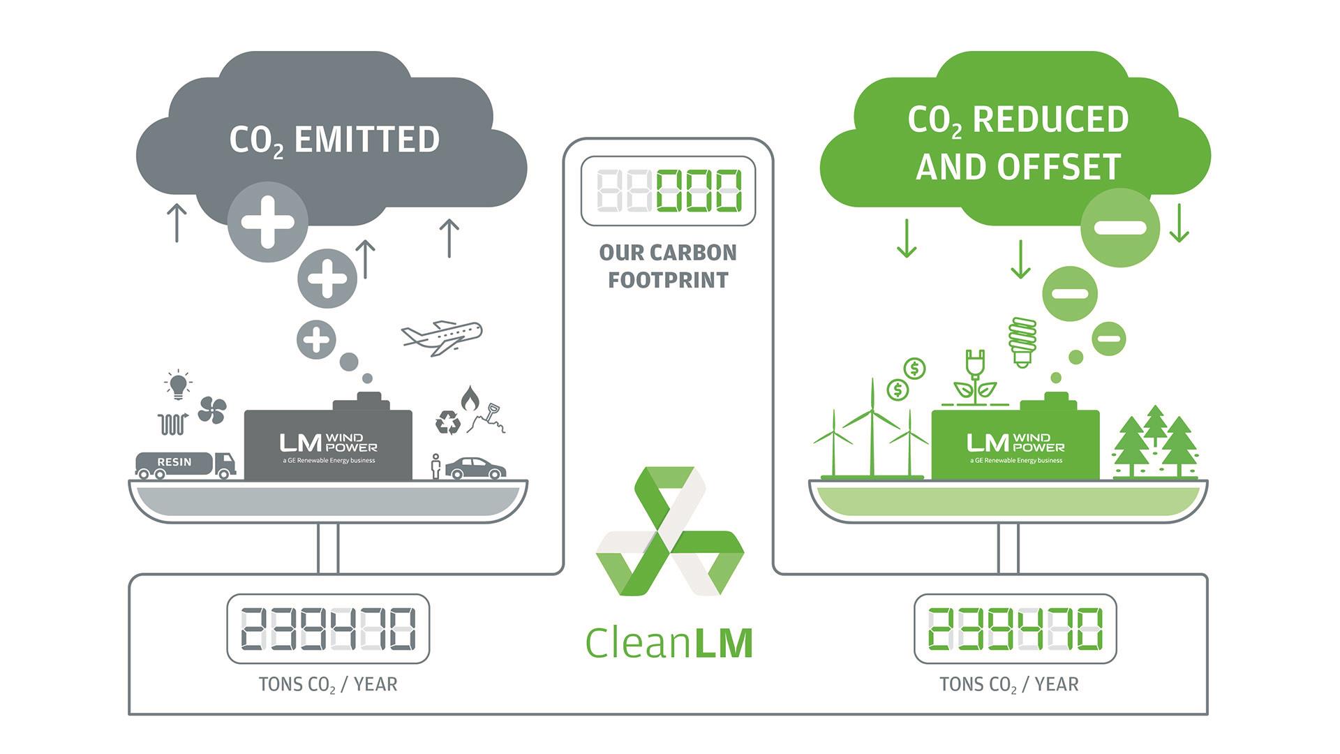 IV Clean LM